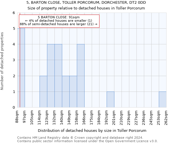 5, BARTON CLOSE, TOLLER PORCORUM, DORCHESTER, DT2 0DD: Size of property relative to detached houses in Toller Porcorum