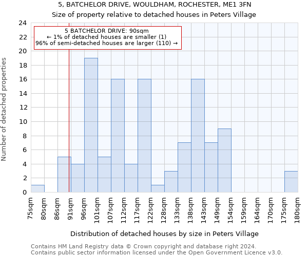 5, BATCHELOR DRIVE, WOULDHAM, ROCHESTER, ME1 3FN: Size of property relative to detached houses in Peters Village