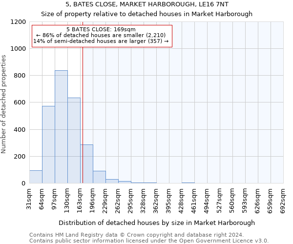 5, BATES CLOSE, MARKET HARBOROUGH, LE16 7NT: Size of property relative to detached houses in Market Harborough