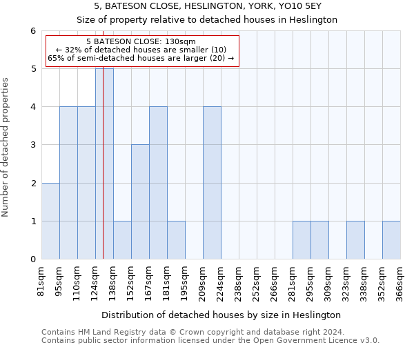 5, BATESON CLOSE, HESLINGTON, YORK, YO10 5EY: Size of property relative to detached houses in Heslington