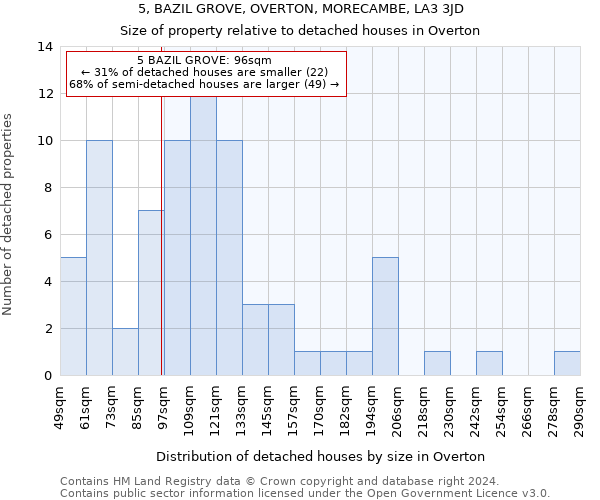 5, BAZIL GROVE, OVERTON, MORECAMBE, LA3 3JD: Size of property relative to detached houses in Overton