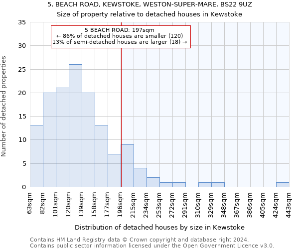 5, BEACH ROAD, KEWSTOKE, WESTON-SUPER-MARE, BS22 9UZ: Size of property relative to detached houses in Kewstoke