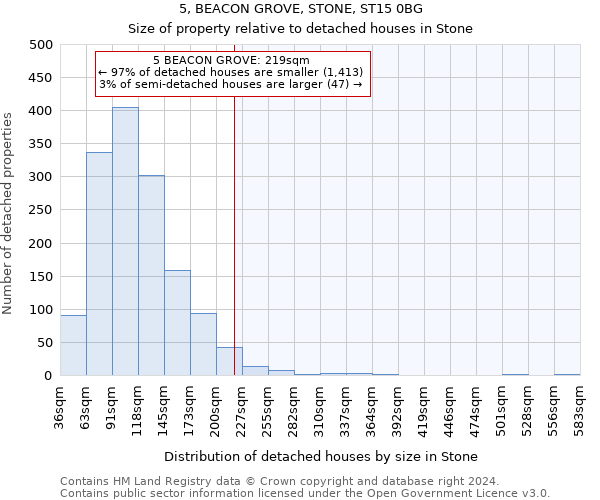 5, BEACON GROVE, STONE, ST15 0BG: Size of property relative to detached houses in Stone