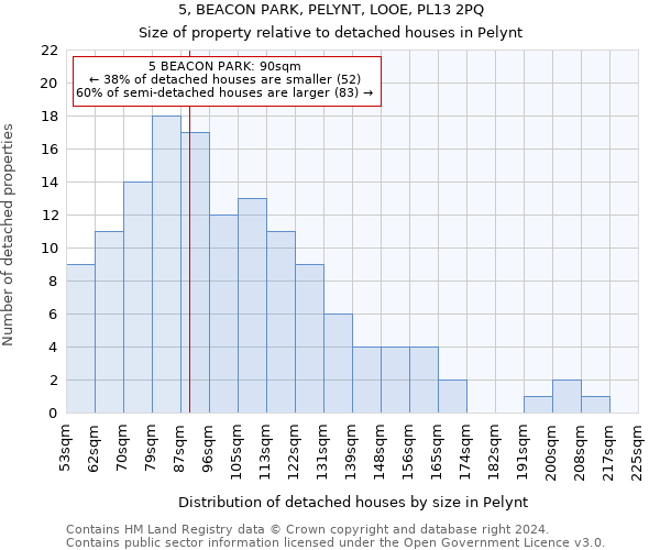 5, BEACON PARK, PELYNT, LOOE, PL13 2PQ: Size of property relative to detached houses in Pelynt