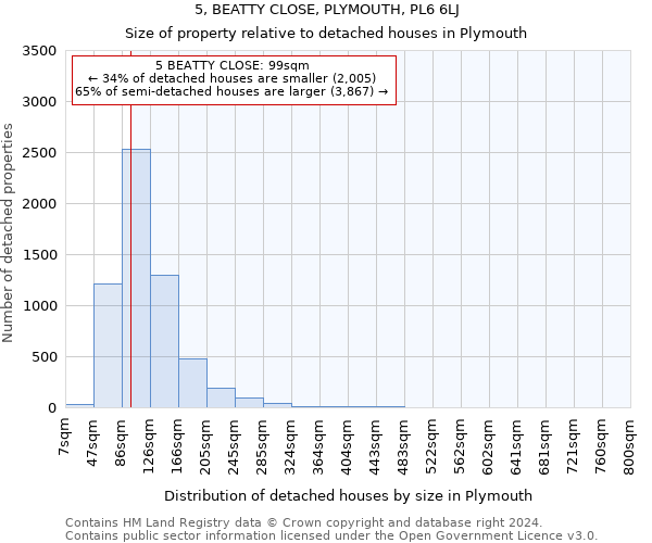 5, BEATTY CLOSE, PLYMOUTH, PL6 6LJ: Size of property relative to detached houses in Plymouth