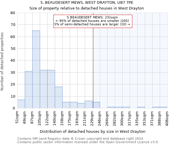 5, BEAUDESERT MEWS, WEST DRAYTON, UB7 7PE: Size of property relative to detached houses in West Drayton