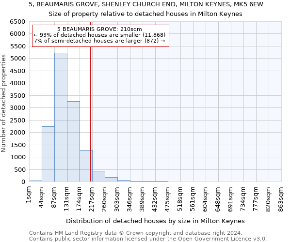 5, BEAUMARIS GROVE, SHENLEY CHURCH END, MILTON KEYNES, MK5 6EW: Size of property relative to detached houses in Milton Keynes