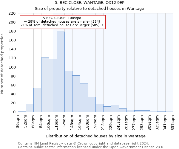 5, BEC CLOSE, WANTAGE, OX12 9EP: Size of property relative to detached houses in Wantage