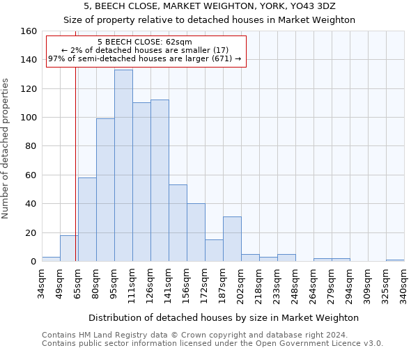 5, BEECH CLOSE, MARKET WEIGHTON, YORK, YO43 3DZ: Size of property relative to detached houses in Market Weighton