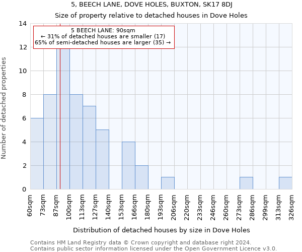 5, BEECH LANE, DOVE HOLES, BUXTON, SK17 8DJ: Size of property relative to detached houses in Dove Holes
