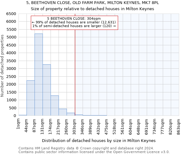 5, BEETHOVEN CLOSE, OLD FARM PARK, MILTON KEYNES, MK7 8PL: Size of property relative to detached houses in Milton Keynes