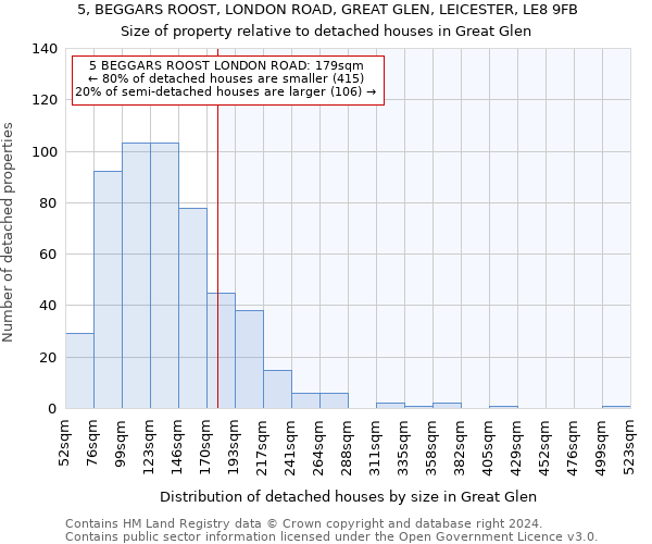 5, BEGGARS ROOST, LONDON ROAD, GREAT GLEN, LEICESTER, LE8 9FB: Size of property relative to detached houses in Great Glen