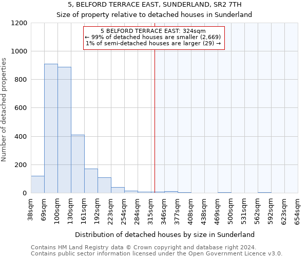 5, BELFORD TERRACE EAST, SUNDERLAND, SR2 7TH: Size of property relative to detached houses in Sunderland