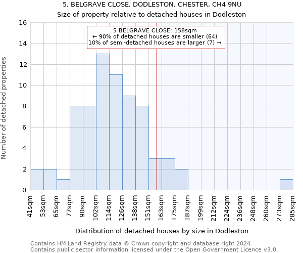 5, BELGRAVE CLOSE, DODLESTON, CHESTER, CH4 9NU: Size of property relative to detached houses in Dodleston