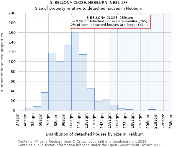 5, BELLONA CLOSE, HEBBURN, NE31 1FF: Size of property relative to detached houses in Hebburn