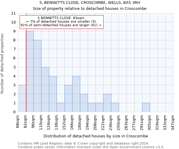 5, BENNETTS CLOSE, CROSCOMBE, WELLS, BA5 3RH: Size of property relative to detached houses in Croscombe