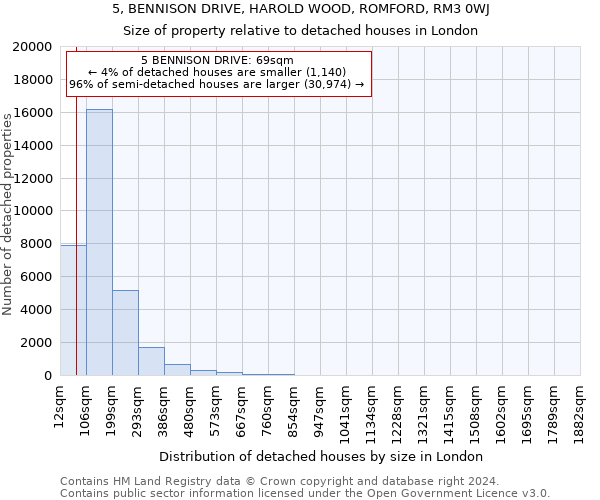 5, BENNISON DRIVE, HAROLD WOOD, ROMFORD, RM3 0WJ: Size of property relative to detached houses in London