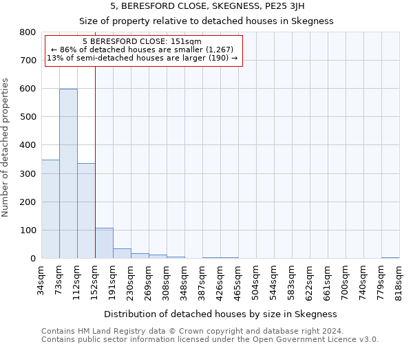 5, BERESFORD CLOSE, SKEGNESS, PE25 3JH: Size of property relative to detached houses in Skegness