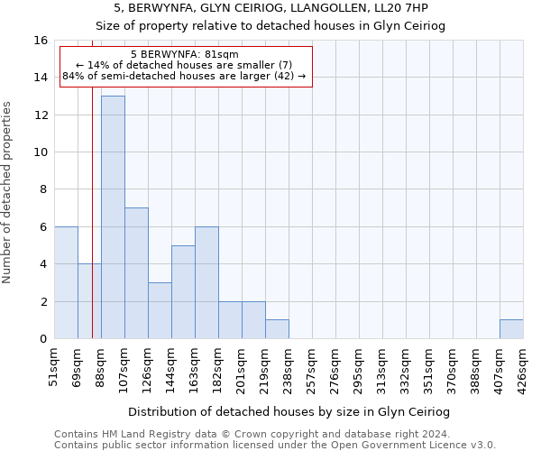 5, BERWYNFA, GLYN CEIRIOG, LLANGOLLEN, LL20 7HP: Size of property relative to detached houses in Glyn Ceiriog