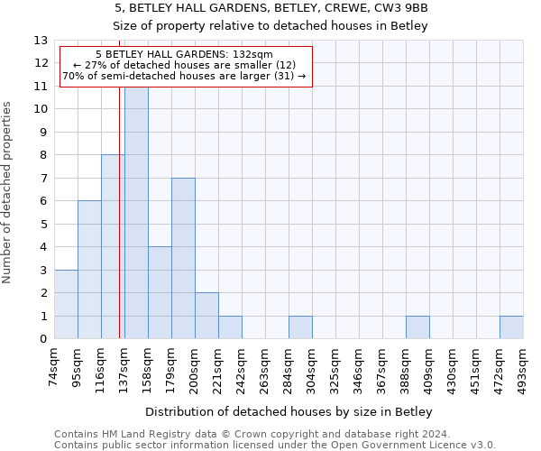 5, BETLEY HALL GARDENS, BETLEY, CREWE, CW3 9BB: Size of property relative to detached houses in Betley