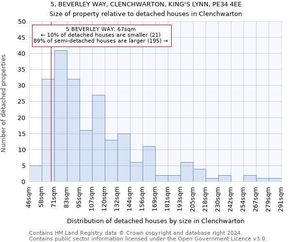 5, BEVERLEY WAY, CLENCHWARTON, KING'S LYNN, PE34 4EE: Size of property relative to detached houses in Clenchwarton