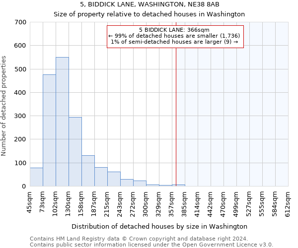 5, BIDDICK LANE, WASHINGTON, NE38 8AB: Size of property relative to detached houses in Washington