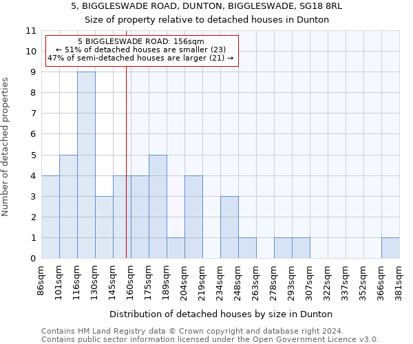 5, BIGGLESWADE ROAD, DUNTON, BIGGLESWADE, SG18 8RL: Size of property relative to detached houses in Dunton