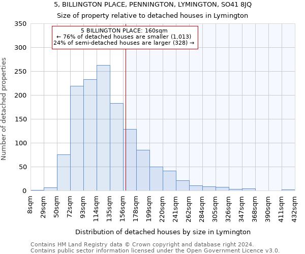 5, BILLINGTON PLACE, PENNINGTON, LYMINGTON, SO41 8JQ: Size of property relative to detached houses in Lymington
