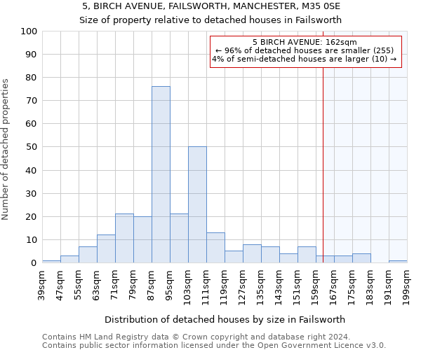 5, BIRCH AVENUE, FAILSWORTH, MANCHESTER, M35 0SE: Size of property relative to detached houses in Failsworth