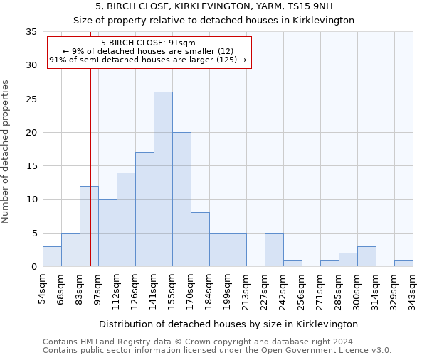 5, BIRCH CLOSE, KIRKLEVINGTON, YARM, TS15 9NH: Size of property relative to detached houses in Kirklevington