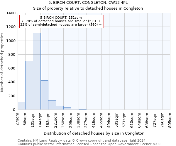 5, BIRCH COURT, CONGLETON, CW12 4PL: Size of property relative to detached houses in Congleton