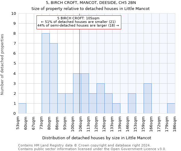 5, BIRCH CROFT, MANCOT, DEESIDE, CH5 2BN: Size of property relative to detached houses in Little Mancot