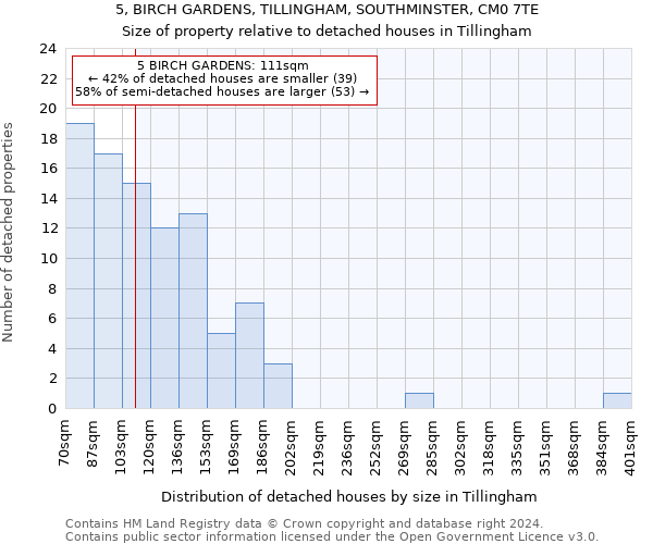 5, BIRCH GARDENS, TILLINGHAM, SOUTHMINSTER, CM0 7TE: Size of property relative to detached houses in Tillingham