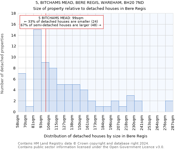 5, BITCHAMS MEAD, BERE REGIS, WAREHAM, BH20 7ND: Size of property relative to detached houses in Bere Regis