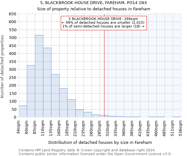 5, BLACKBROOK HOUSE DRIVE, FAREHAM, PO14 1NX: Size of property relative to detached houses in Fareham
