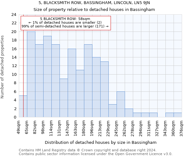 5, BLACKSMITH ROW, BASSINGHAM, LINCOLN, LN5 9JN: Size of property relative to detached houses in Bassingham