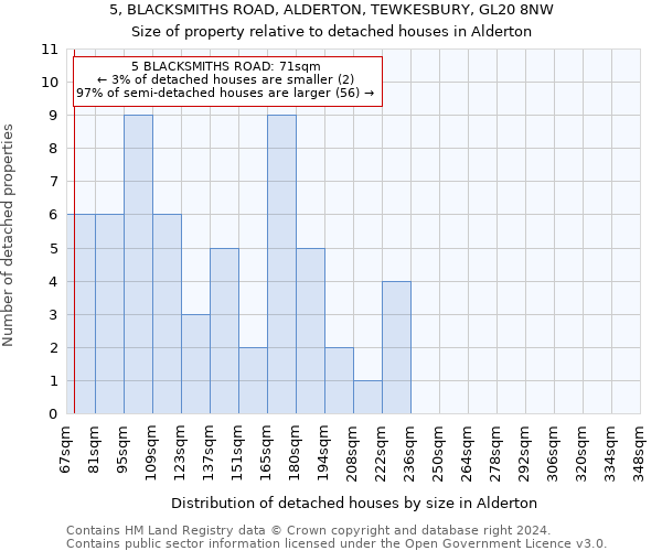 5, BLACKSMITHS ROAD, ALDERTON, TEWKESBURY, GL20 8NW: Size of property relative to detached houses in Alderton
