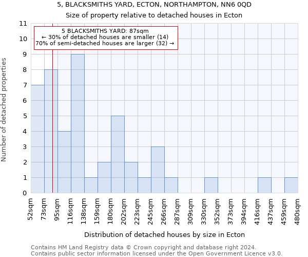 5, BLACKSMITHS YARD, ECTON, NORTHAMPTON, NN6 0QD: Size of property relative to detached houses in Ecton