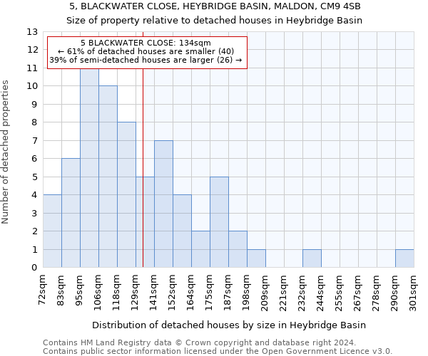 5, BLACKWATER CLOSE, HEYBRIDGE BASIN, MALDON, CM9 4SB: Size of property relative to detached houses in Heybridge Basin