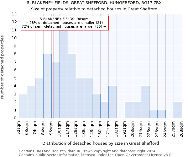 5, BLAKENEY FIELDS, GREAT SHEFFORD, HUNGERFORD, RG17 7BX: Size of property relative to detached houses in Great Shefford