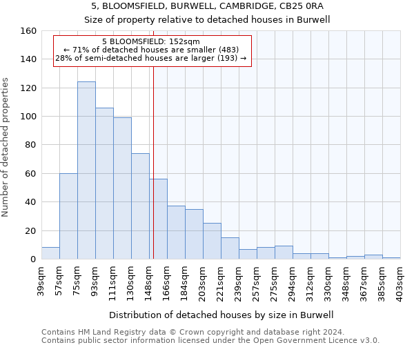 5, BLOOMSFIELD, BURWELL, CAMBRIDGE, CB25 0RA: Size of property relative to detached houses in Burwell