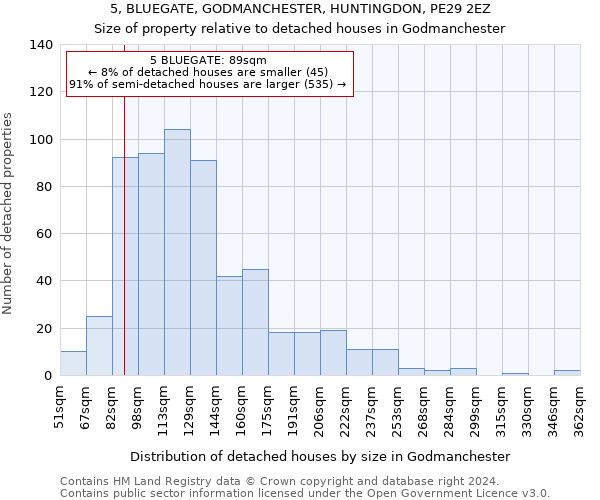5, BLUEGATE, GODMANCHESTER, HUNTINGDON, PE29 2EZ: Size of property relative to detached houses in Godmanchester