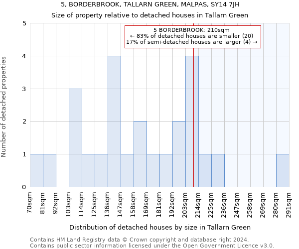 5, BORDERBROOK, TALLARN GREEN, MALPAS, SY14 7JH: Size of property relative to detached houses in Tallarn Green