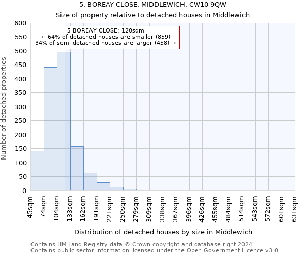 5, BOREAY CLOSE, MIDDLEWICH, CW10 9QW: Size of property relative to detached houses in Middlewich