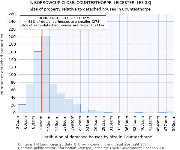 5, BORROWCUP CLOSE, COUNTESTHORPE, LEICESTER, LE8 5XJ: Size of property relative to detached houses in Countesthorpe