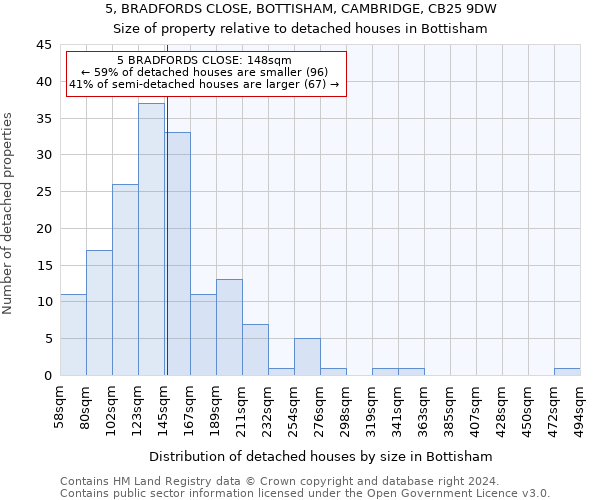5, BRADFORDS CLOSE, BOTTISHAM, CAMBRIDGE, CB25 9DW: Size of property relative to detached houses in Bottisham