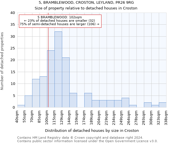 5, BRAMBLEWOOD, CROSTON, LEYLAND, PR26 9RG: Size of property relative to detached houses in Croston