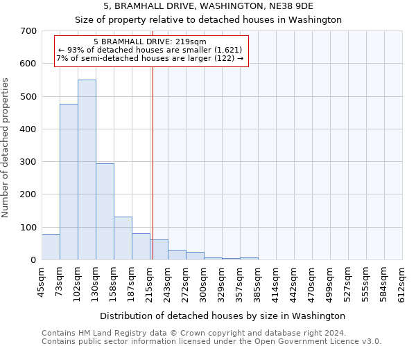 5, BRAMHALL DRIVE, WASHINGTON, NE38 9DE: Size of property relative to detached houses in Washington