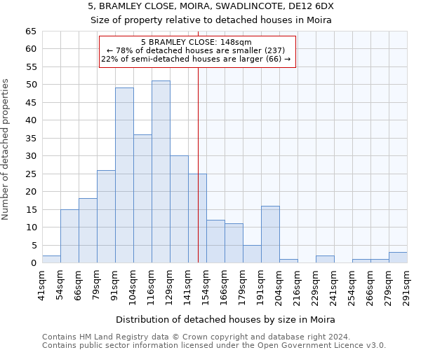 5, BRAMLEY CLOSE, MOIRA, SWADLINCOTE, DE12 6DX: Size of property relative to detached houses in Moira