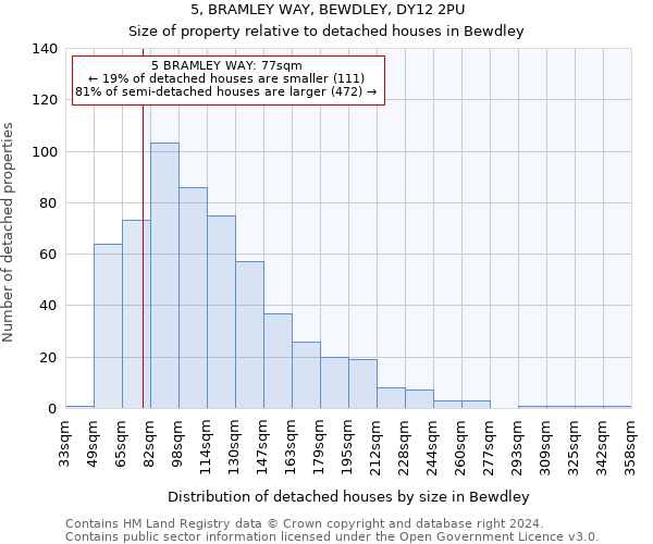 5, BRAMLEY WAY, BEWDLEY, DY12 2PU: Size of property relative to detached houses in Bewdley